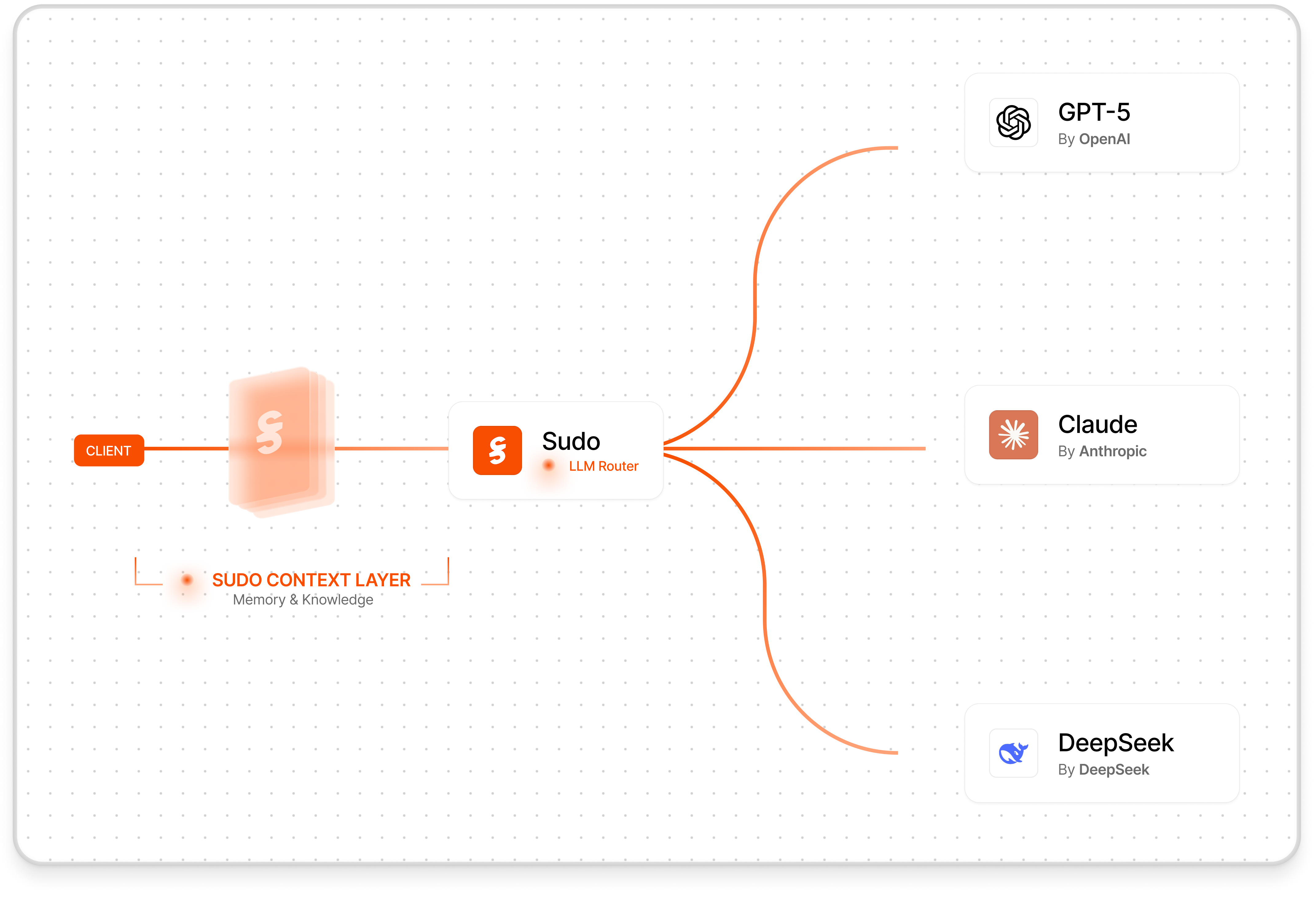 Sudo architecture diagram showing context layer routing to GPT-5, Claude, and DeepSeek